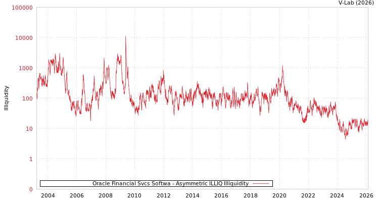 graph of Oracle Financial Svcs Softwa ILLIQ-AMEM