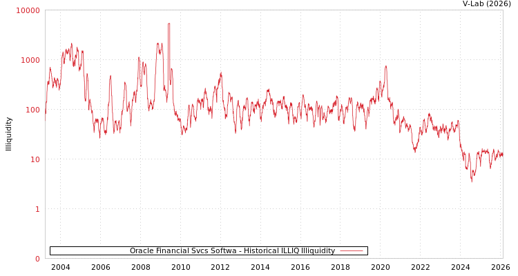graph of Oracle Financial Svcs Softwa ILLIQ-HIST