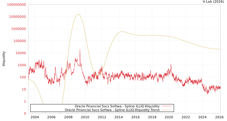 graph of Oracle Financial Svcs Softwa ILLIQ-SMEM