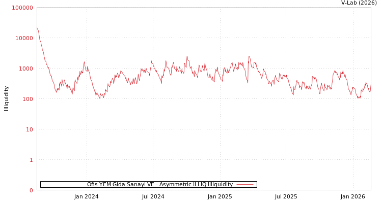 graph of Ofis YEM Gida Sanayi VE ILLIQ-AMEM