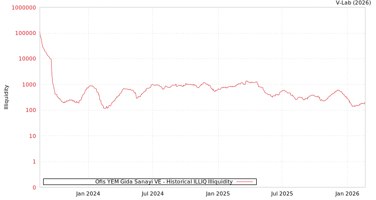 graph of Ofis YEM Gida Sanayi VE ILLIQ-HIST