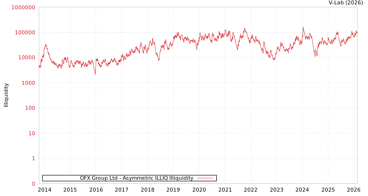 graph of OFX Group Ltd ILLIQ-AMEM