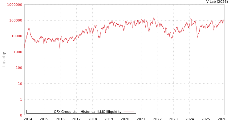 graph of OFX Group Ltd ILLIQ-HIST