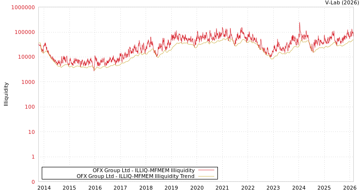 graph of OFX Group Ltd ILLIQ-MFMEM