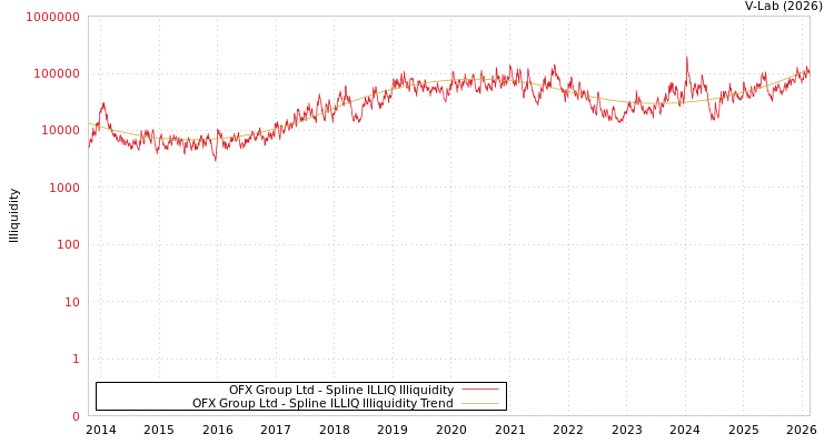 graph of OFX Group Ltd ILLIQ-SMEM
