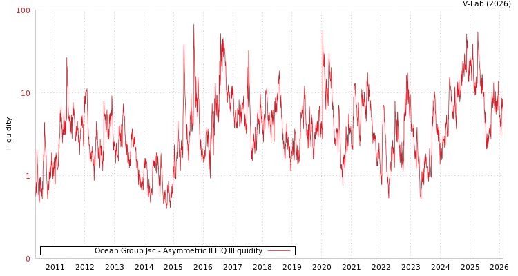 graph of Ocean Group Jsc ILLIQ-AMEM