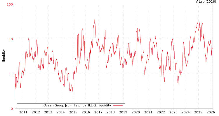 graph of Ocean Group Jsc ILLIQ-HIST