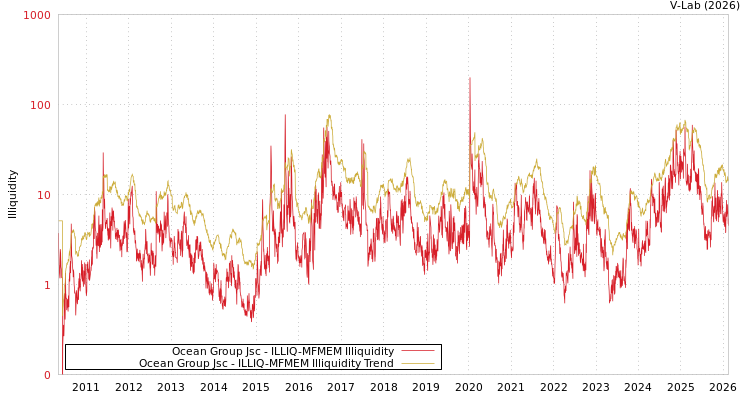 graph of Ocean Group Jsc ILLIQ-MFMEM