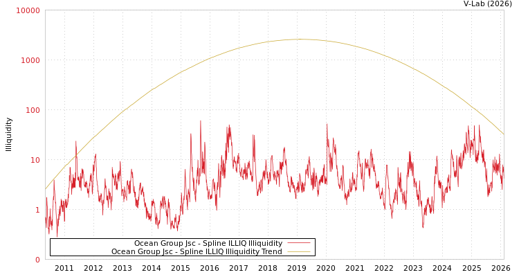 graph of Ocean Group Jsc ILLIQ-SMEM