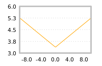 Impact of return on liquidity tomorrow