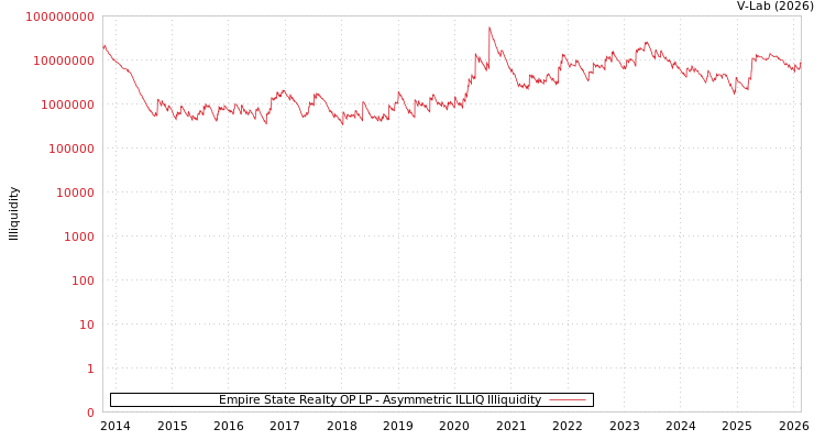 graph of Empire State Realty OP LP ILLIQ-AMEM