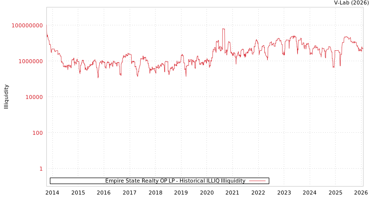 graph of Empire State Realty OP LP ILLIQ-HIST