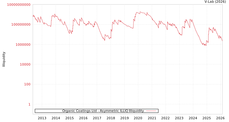 graph of Organic Coatings Ltd ILLIQ-AMEM