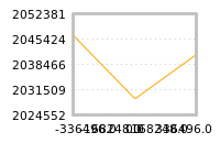 Impact of return on liquidity tomorrow