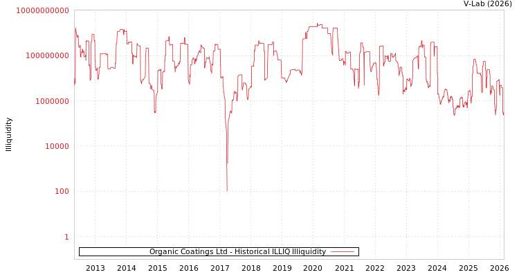 graph of Organic Coatings Ltd ILLIQ-HIST