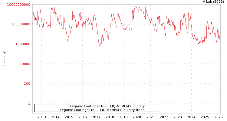 graph of Organic Coatings Ltd ILLIQ-MFMEM