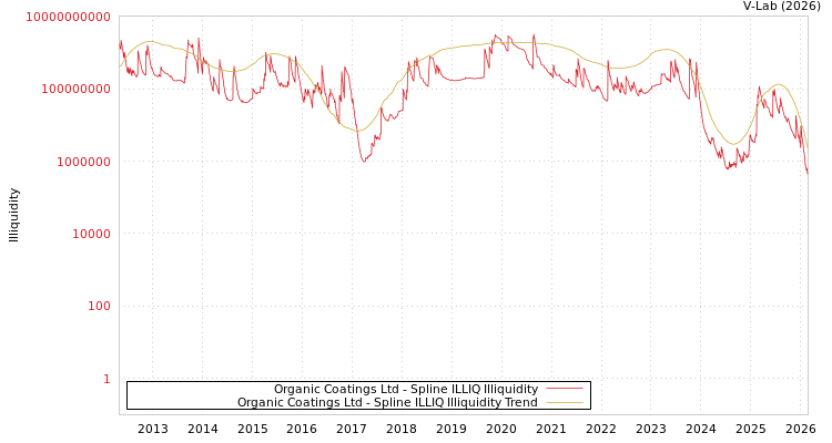 graph of Organic Coatings Ltd ILLIQ-SMEM