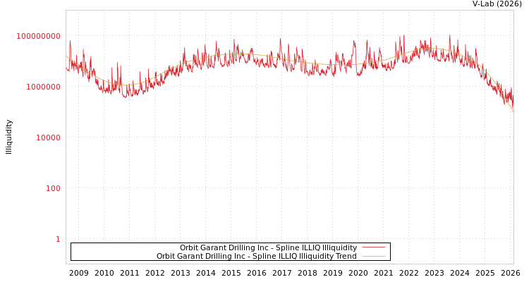 graph of Orbit Garant Drilling Inc ILLIQ-SMEM