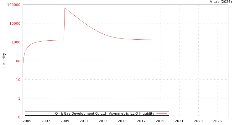 graph of Oil & Gas Development Co Ltd ILLIQ-AMEM