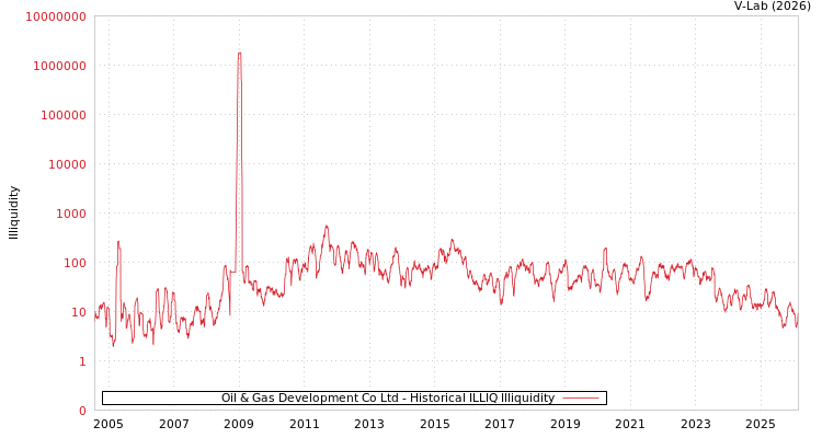 graph of Oil & Gas Development Co Ltd ILLIQ-HIST