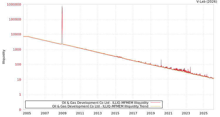 graph of Oil & Gas Development Co Ltd ILLIQ-MFMEM
