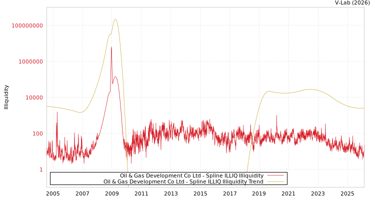 graph of Oil & Gas Development Co Ltd ILLIQ-SMEM