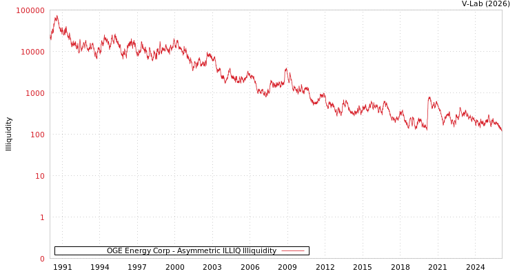 graph of OGE Energy Corp ILLIQ-AMEM