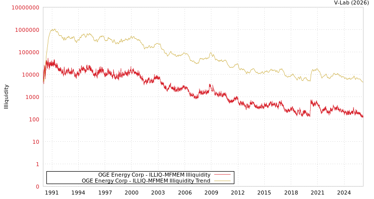 graph of OGE Energy Corp ILLIQ-MFMEM