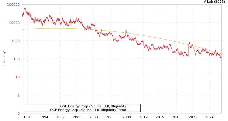 graph of OGE Energy Corp ILLIQ-SMEM