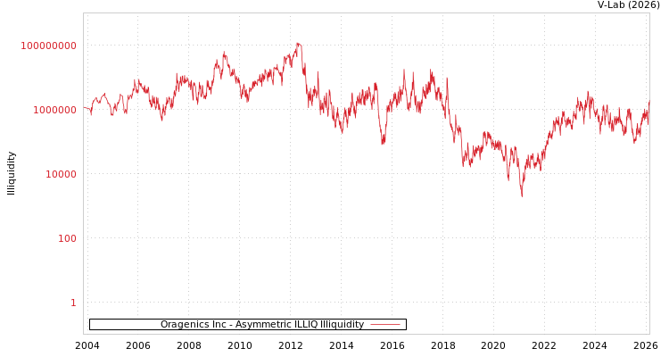 graph of Oragenics Inc ILLIQ-AMEM
