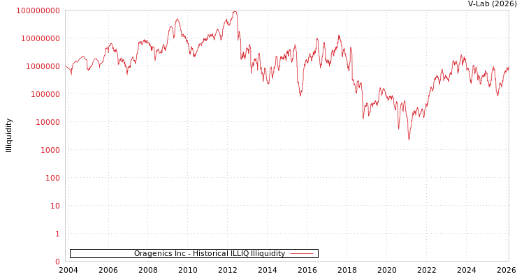 graph of Oragenics Inc ILLIQ-HIST