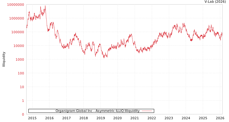 graph of Organigram Global Inc ILLIQ-AMEM