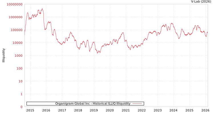 graph of Organigram Global Inc ILLIQ-HIST