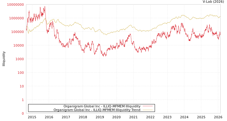 graph of Organigram Global Inc ILLIQ-MFMEM