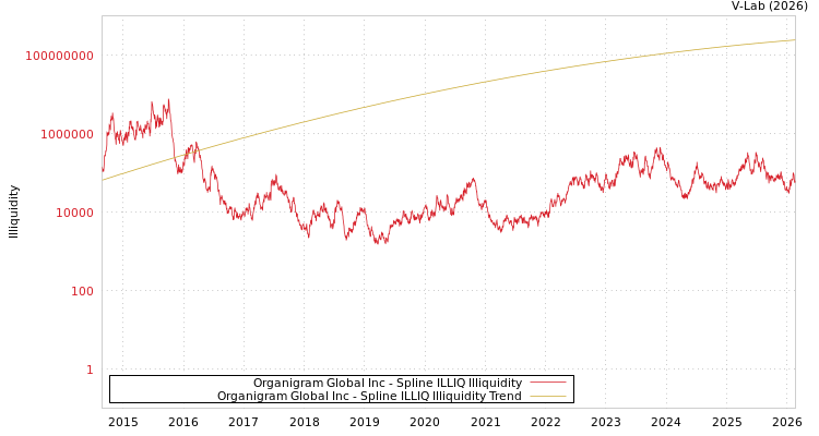 graph of Organigram Global Inc ILLIQ-SMEM