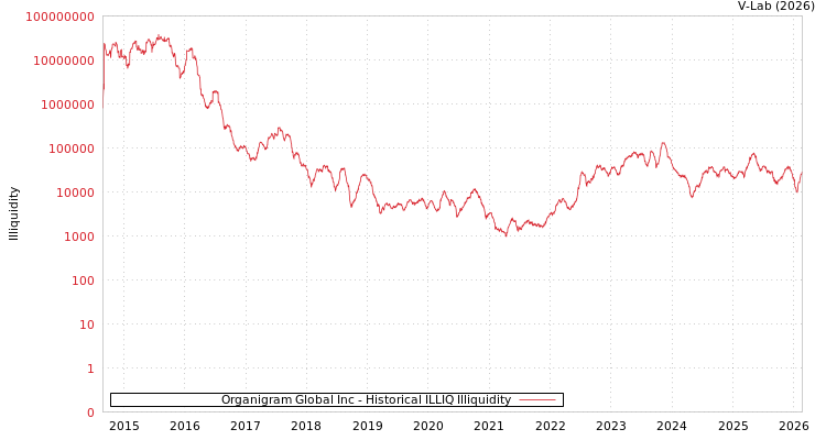 graph of Organigram Global Inc ILLIQ-HIST