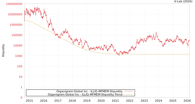 graph of Organigram Global Inc ILLIQ-MFMEM
