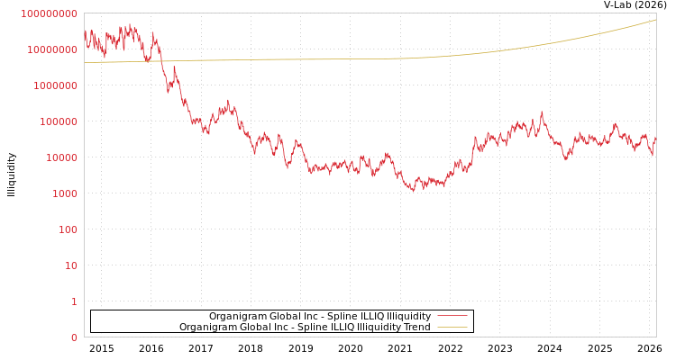 graph of Organigram Global Inc ILLIQ-SMEM