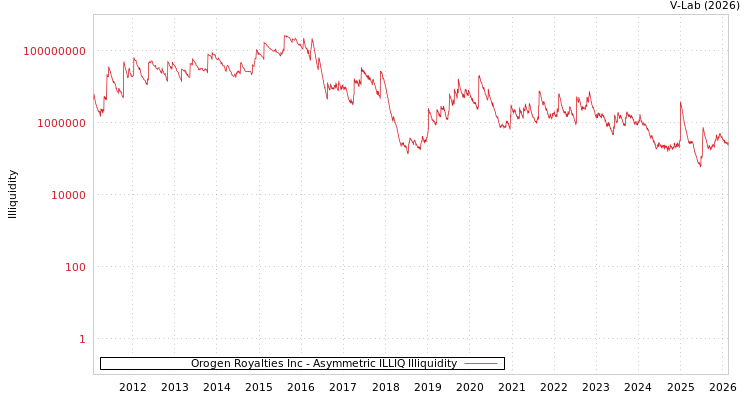 graph of Orogen Royalties Inc ILLIQ-AMEM