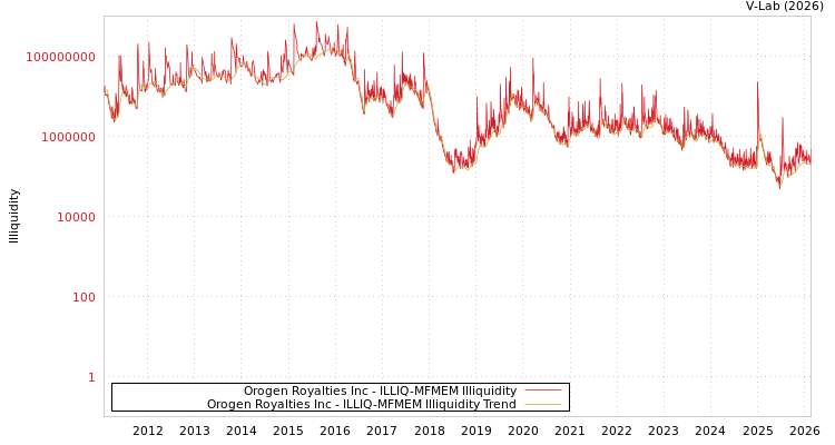 graph of Orogen Royalties Inc ILLIQ-MFMEM