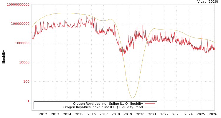 graph of Orogen Royalties Inc ILLIQ-SMEM
