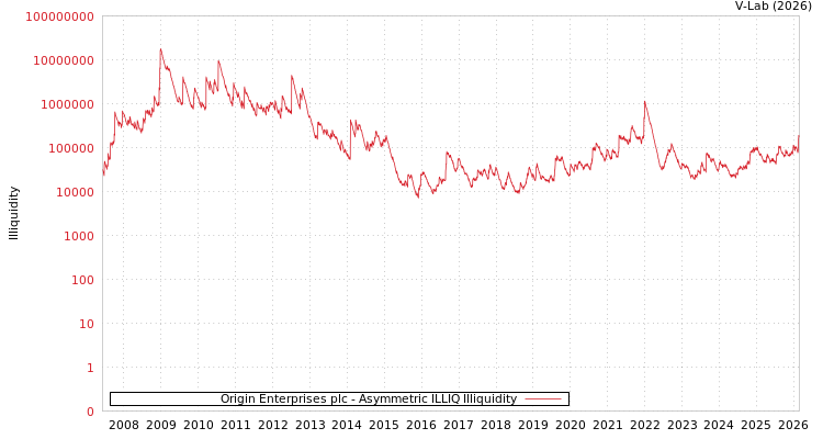 graph of Origin Enterprises plc ILLIQ-AMEM