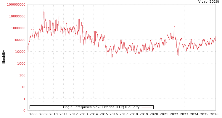 graph of Origin Enterprises plc ILLIQ-HIST