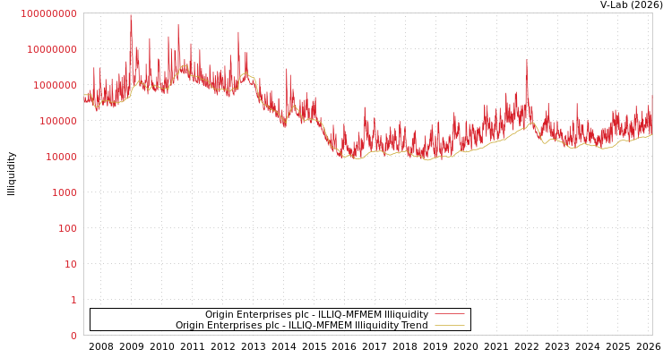 graph of Origin Enterprises plc ILLIQ-MFMEM