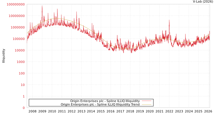 graph of Origin Enterprises plc ILLIQ-SMEM