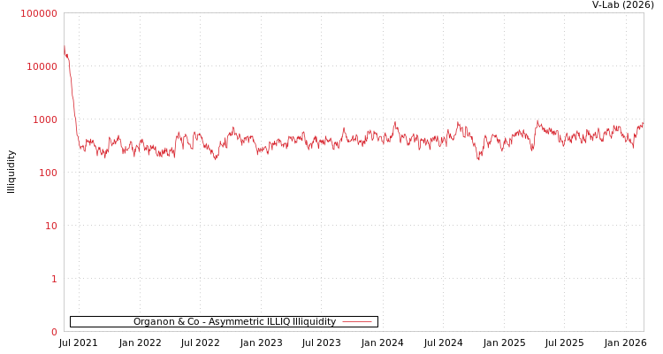 graph of Organon & Co ILLIQ-AMEM
