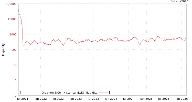 graph of Organon & Co ILLIQ-HIST