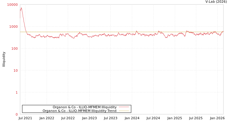 graph of Organon & Co ILLIQ-MFMEM