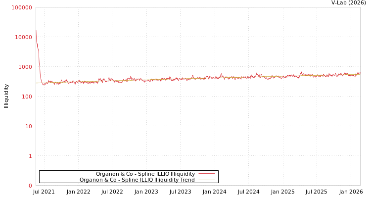 graph of Organon & Co ILLIQ-SMEM