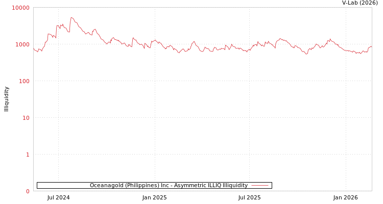 graph of Oceanagold (Philippines) Inc ILLIQ-AMEM